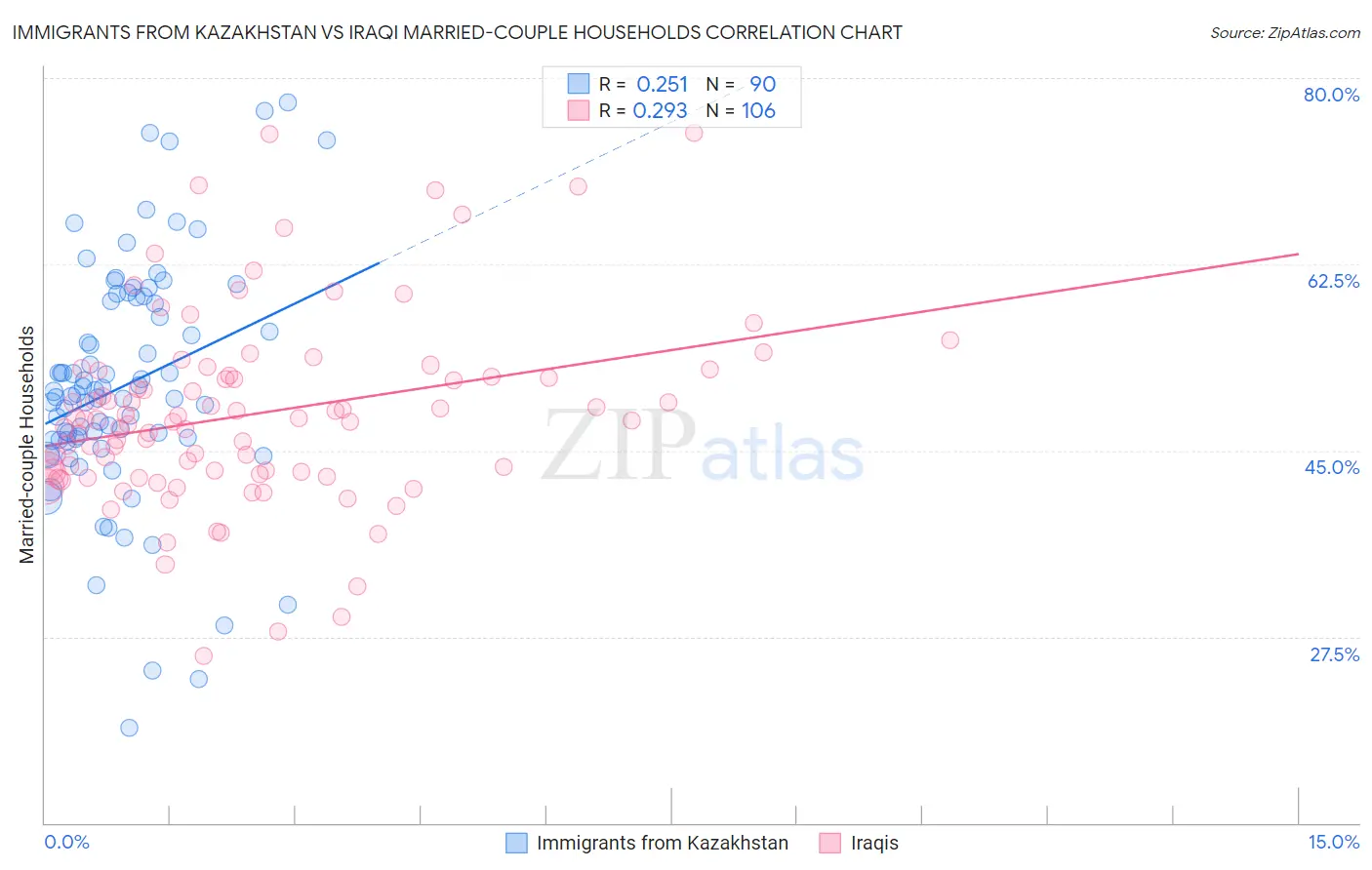 Immigrants from Kazakhstan vs Iraqi Married-couple Households