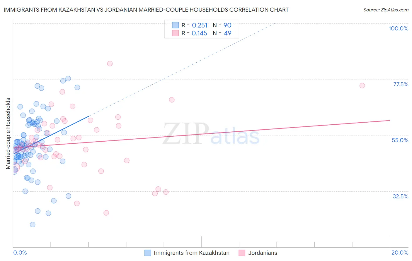 Immigrants from Kazakhstan vs Jordanian Married-couple Households