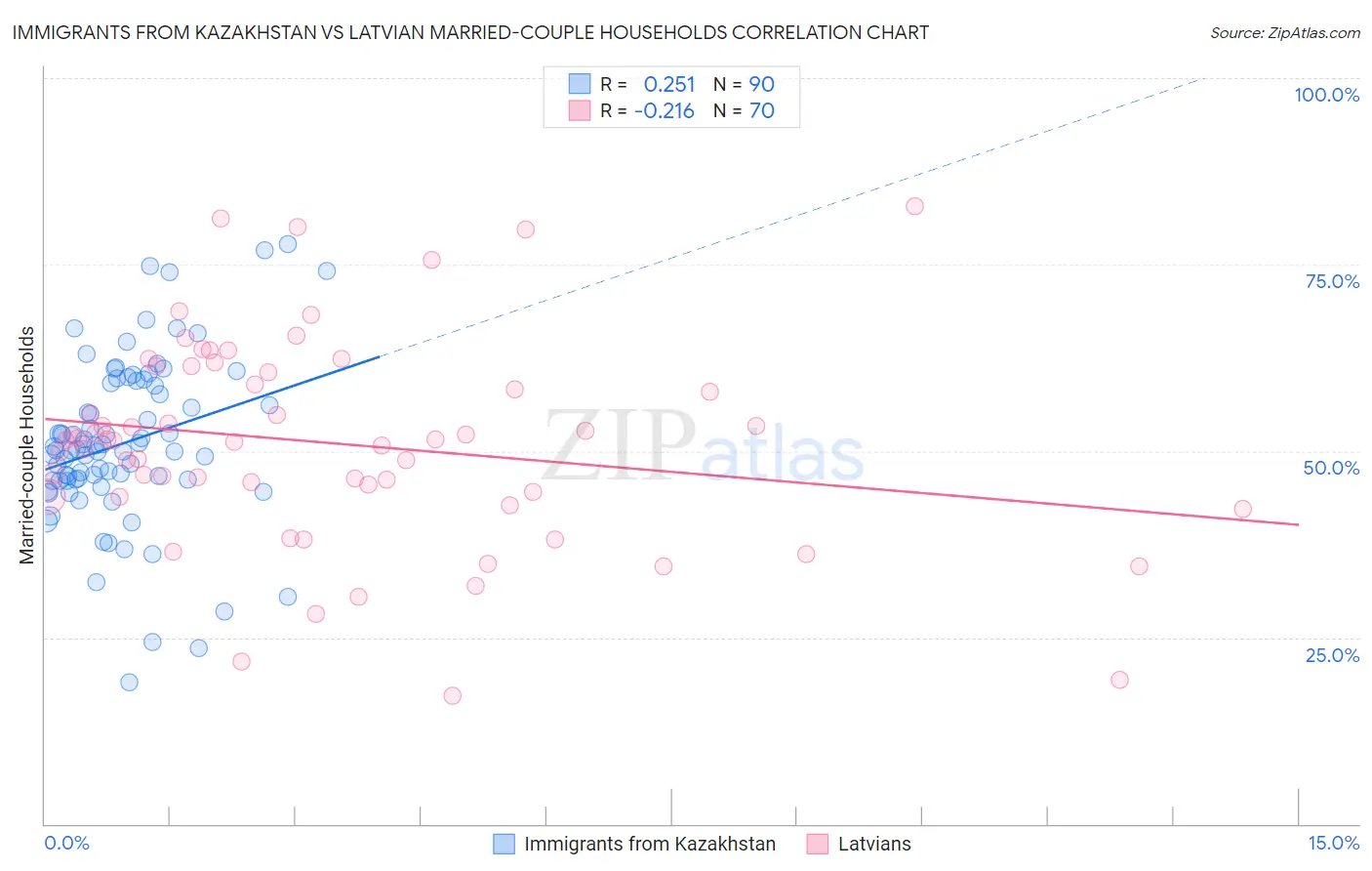 Immigrants from Kazakhstan vs Latvian Married-couple Households