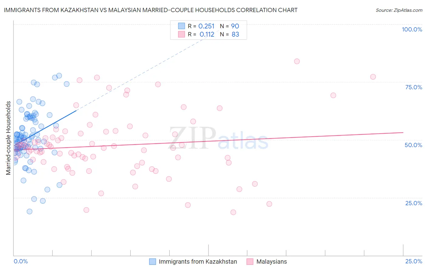 Immigrants from Kazakhstan vs Malaysian Married-couple Households