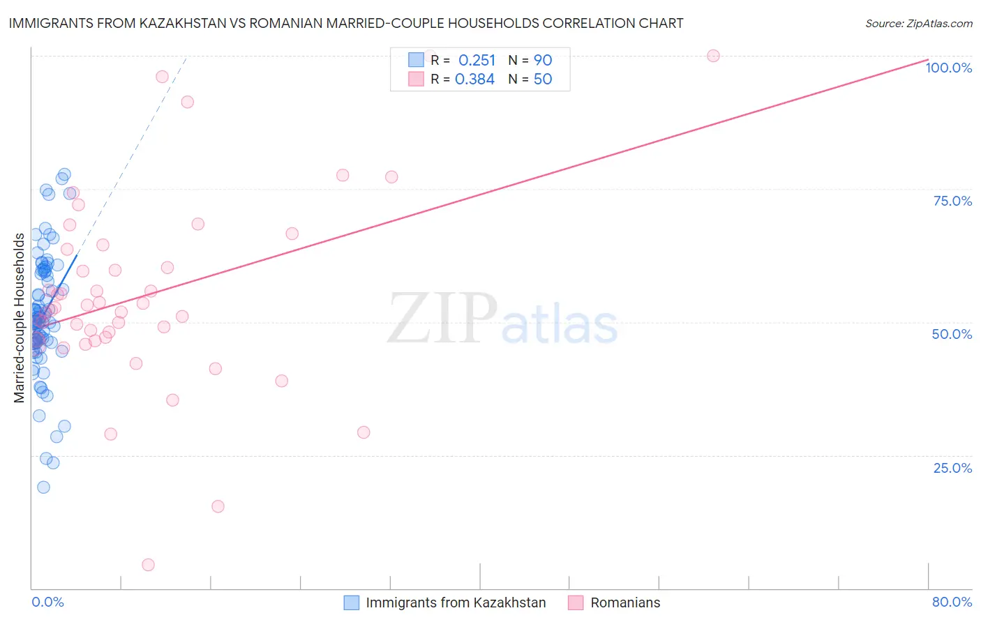 Immigrants from Kazakhstan vs Romanian Married-couple Households