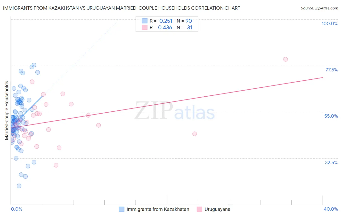 Immigrants from Kazakhstan vs Uruguayan Married-couple Households