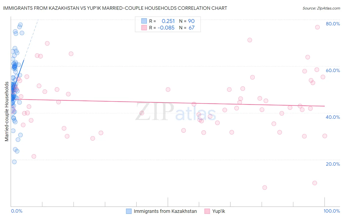 Immigrants from Kazakhstan vs Yup'ik Married-couple Households