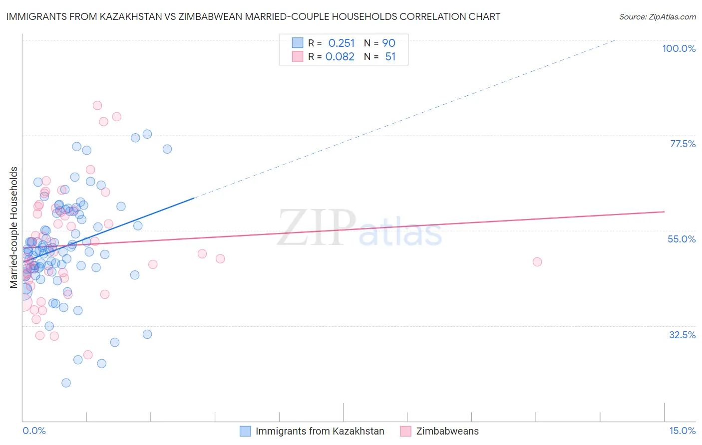 Immigrants from Kazakhstan vs Zimbabwean Married-couple Households
