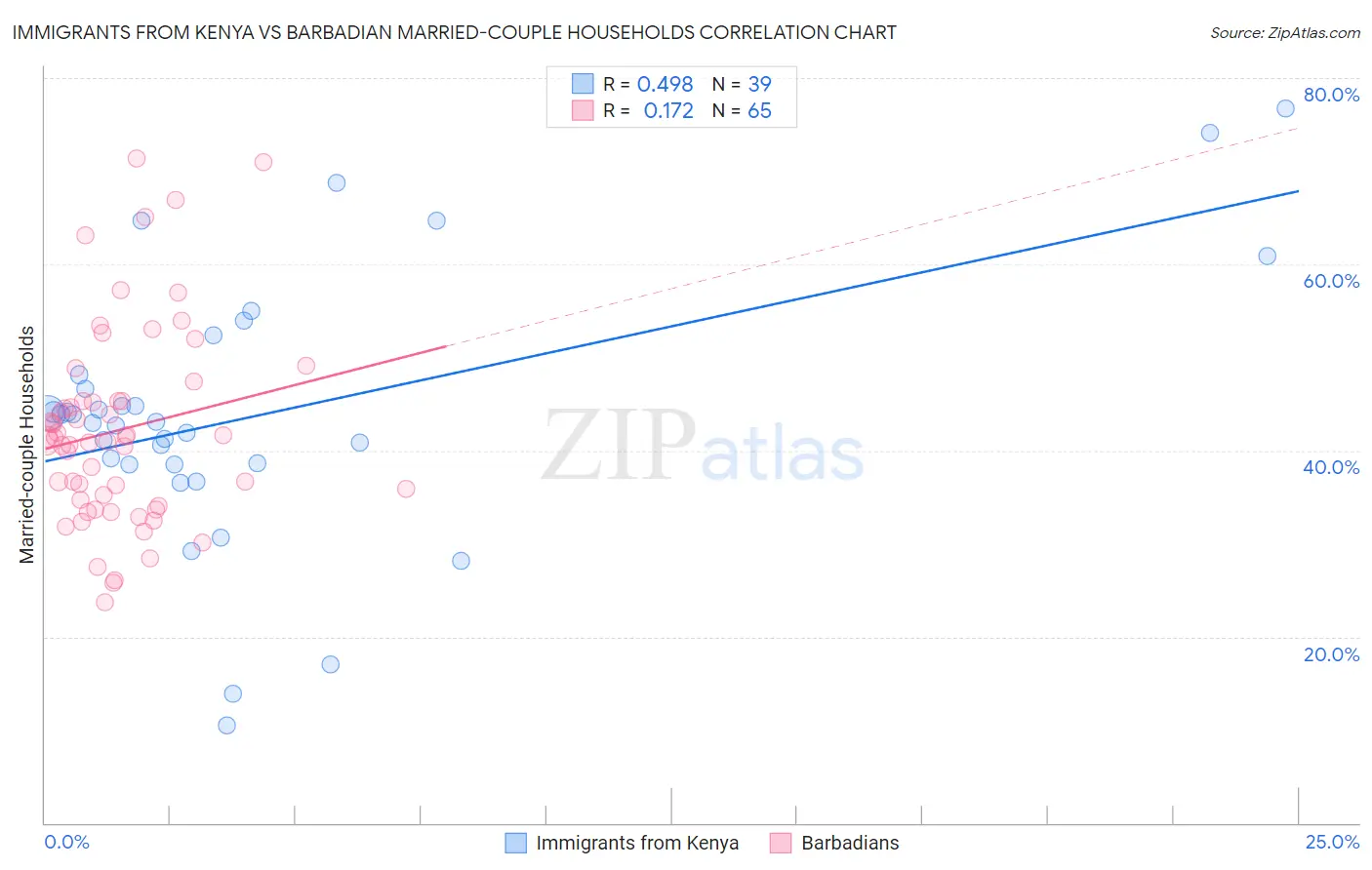 Immigrants from Kenya vs Barbadian Married-couple Households