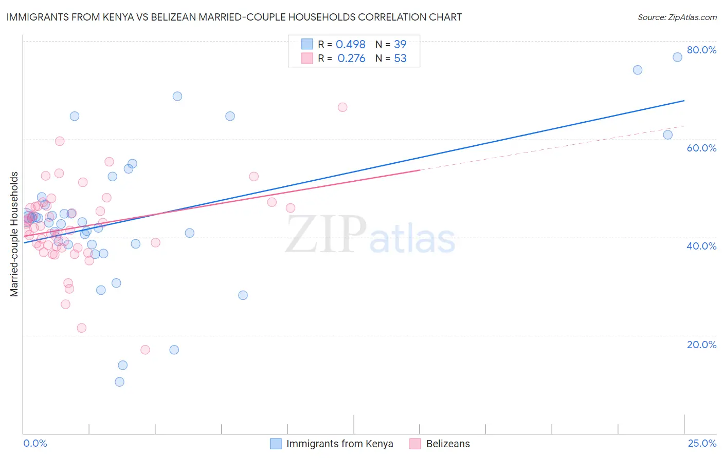 Immigrants from Kenya vs Belizean Married-couple Households