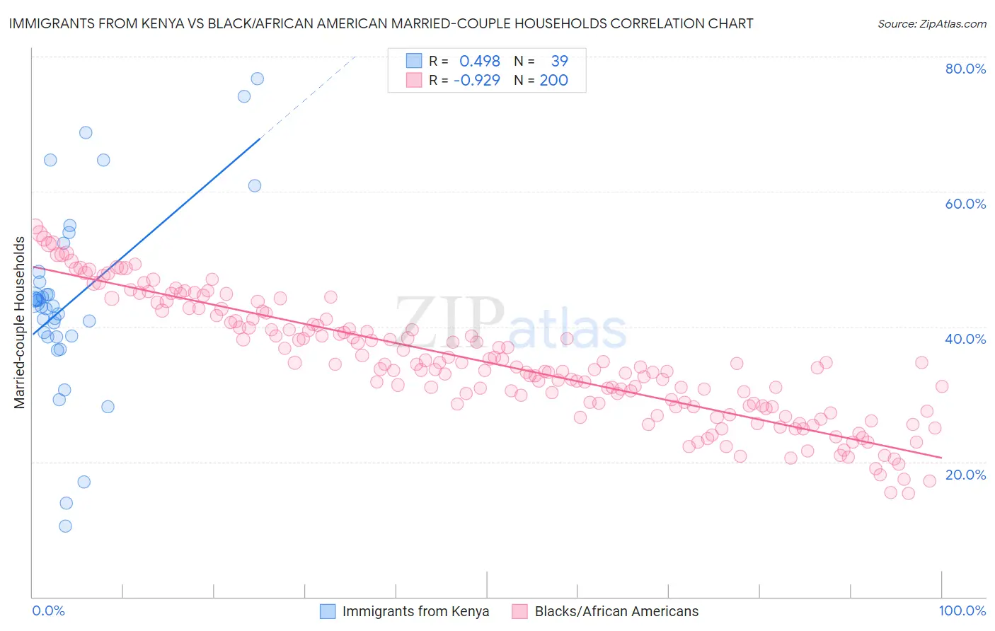 Immigrants from Kenya vs Black/African American Married-couple Households