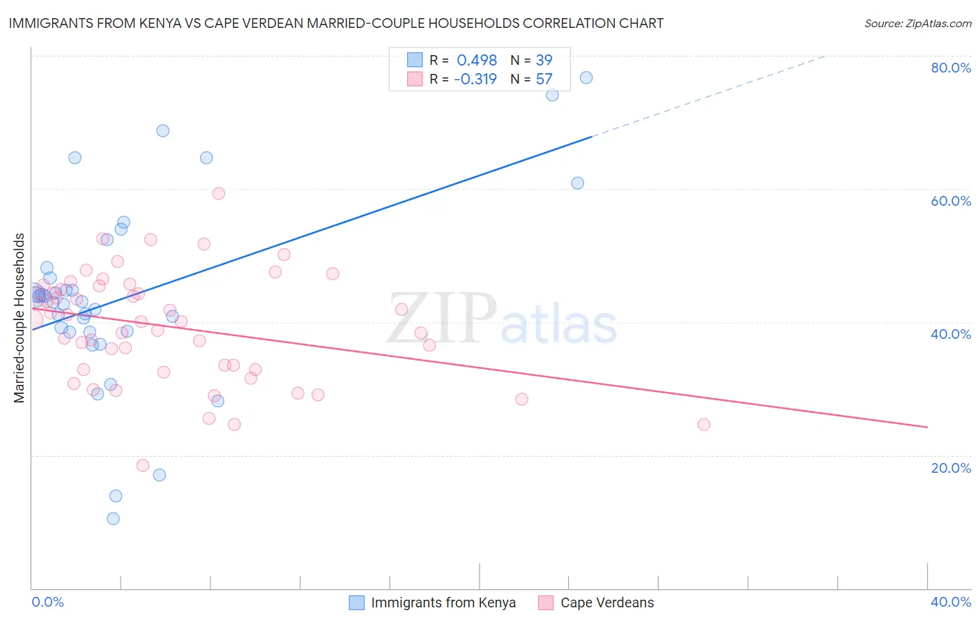 Immigrants from Kenya vs Cape Verdean Married-couple Households