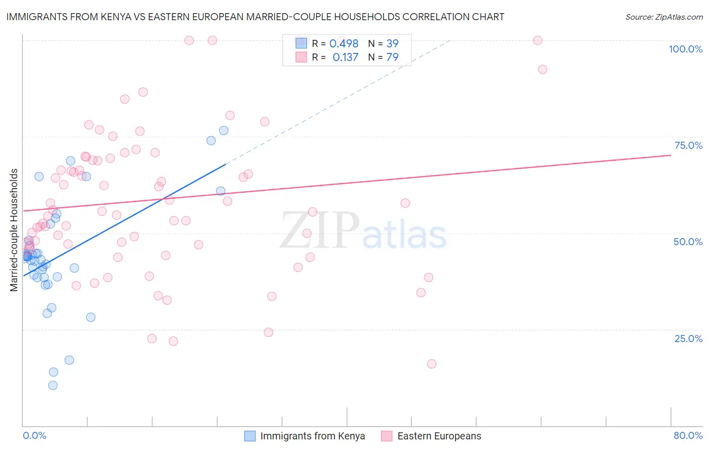 Immigrants from Kenya vs Eastern European Married-couple Households