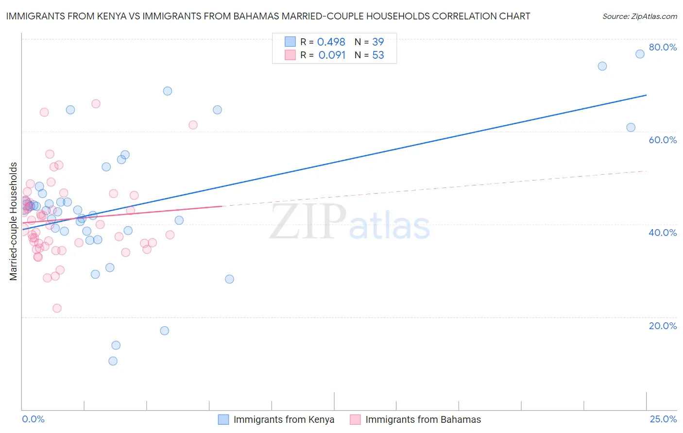 Immigrants from Kenya vs Immigrants from Bahamas Married-couple Households