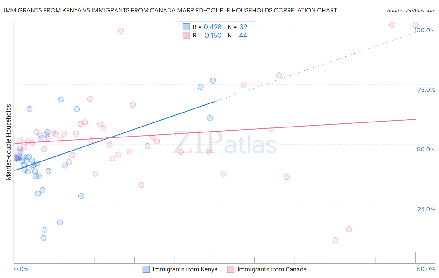 Immigrants from Kenya vs Immigrants from Canada Married-couple Households