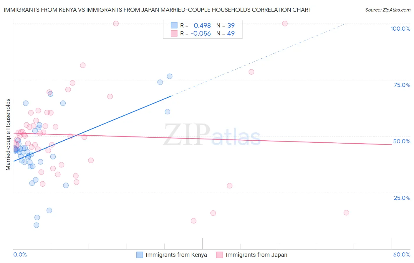 Immigrants from Kenya vs Immigrants from Japan Married-couple Households