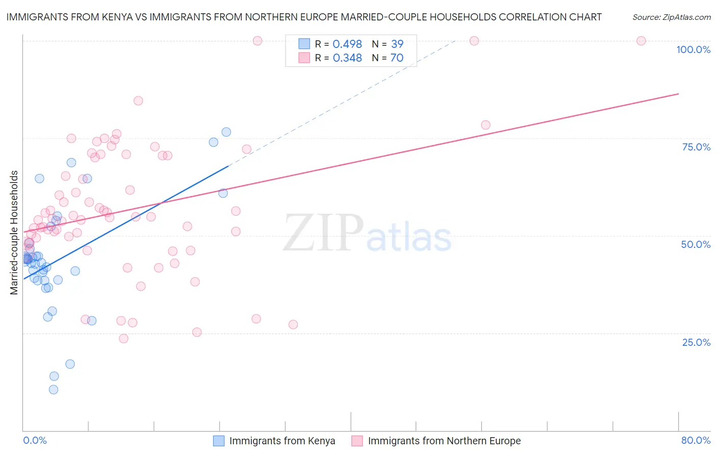 Immigrants from Kenya vs Immigrants from Northern Europe Married-couple Households
