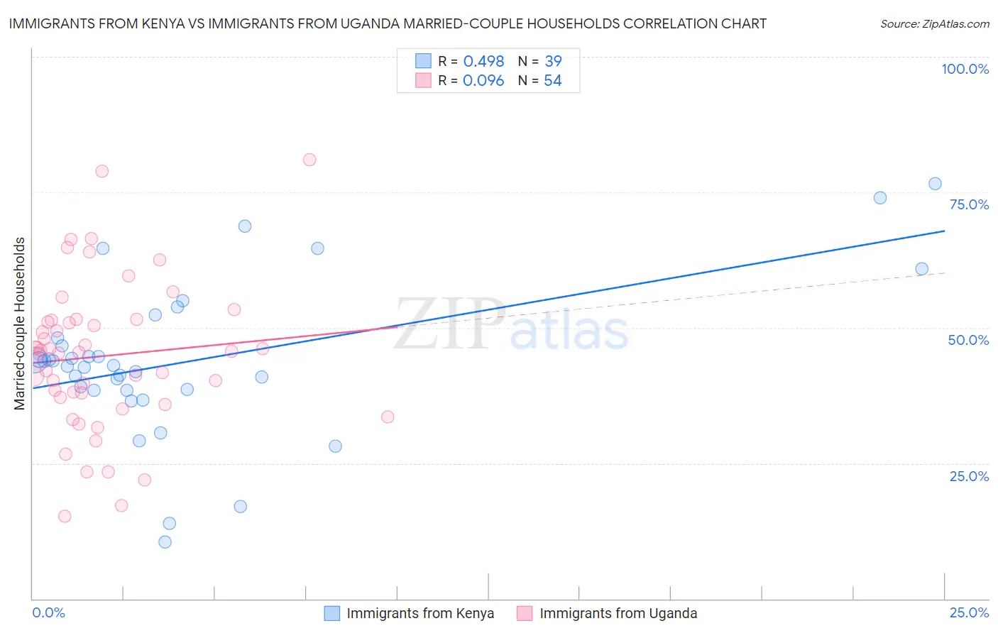 Immigrants from Kenya vs Immigrants from Uganda Married-couple Households