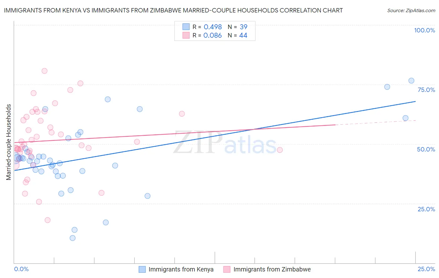 Immigrants from Kenya vs Immigrants from Zimbabwe Married-couple Households