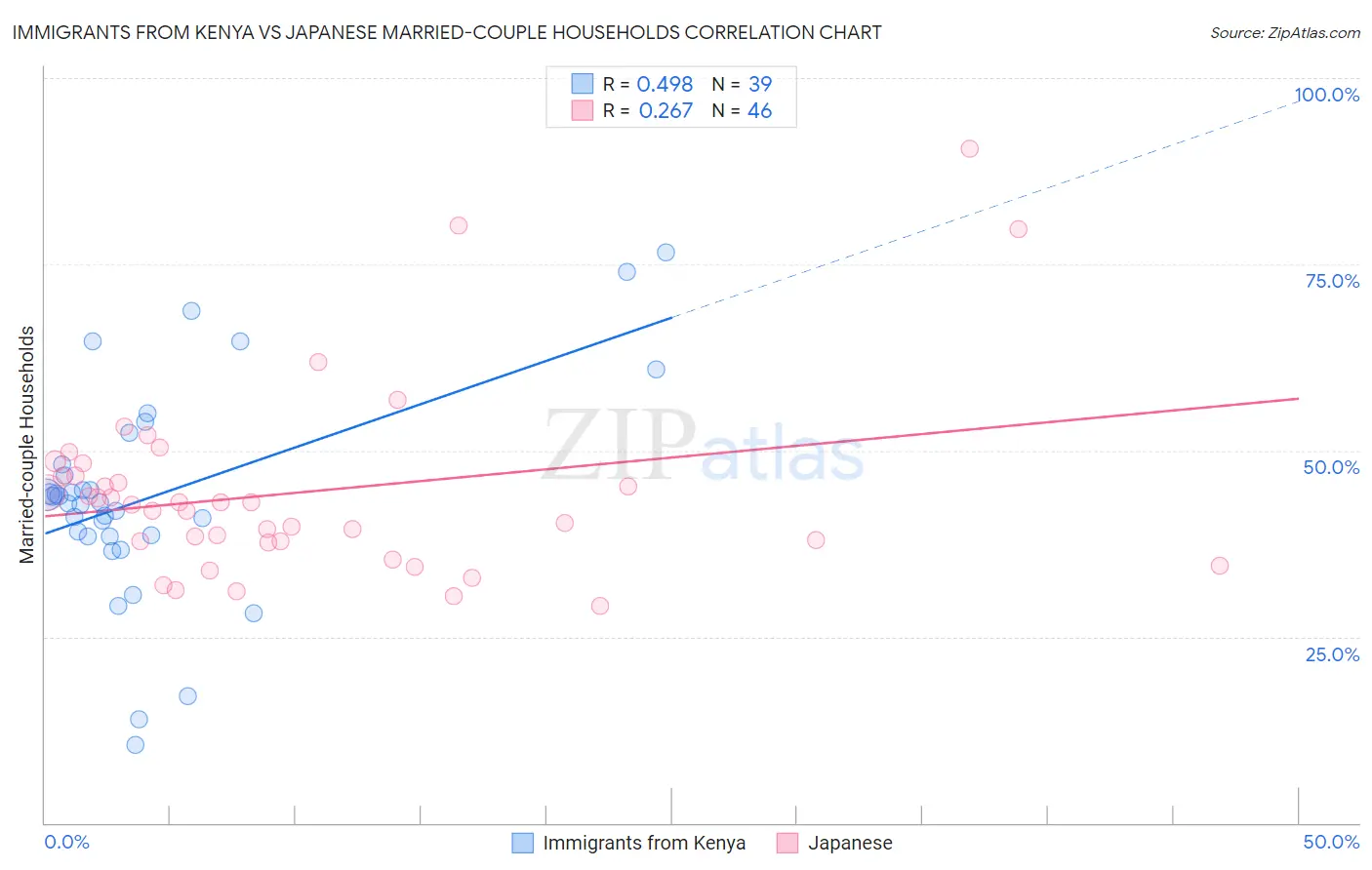 Immigrants from Kenya vs Japanese Married-couple Households