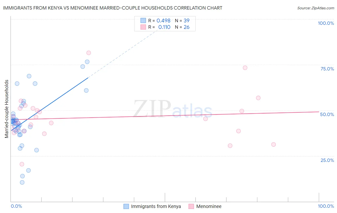 Immigrants from Kenya vs Menominee Married-couple Households