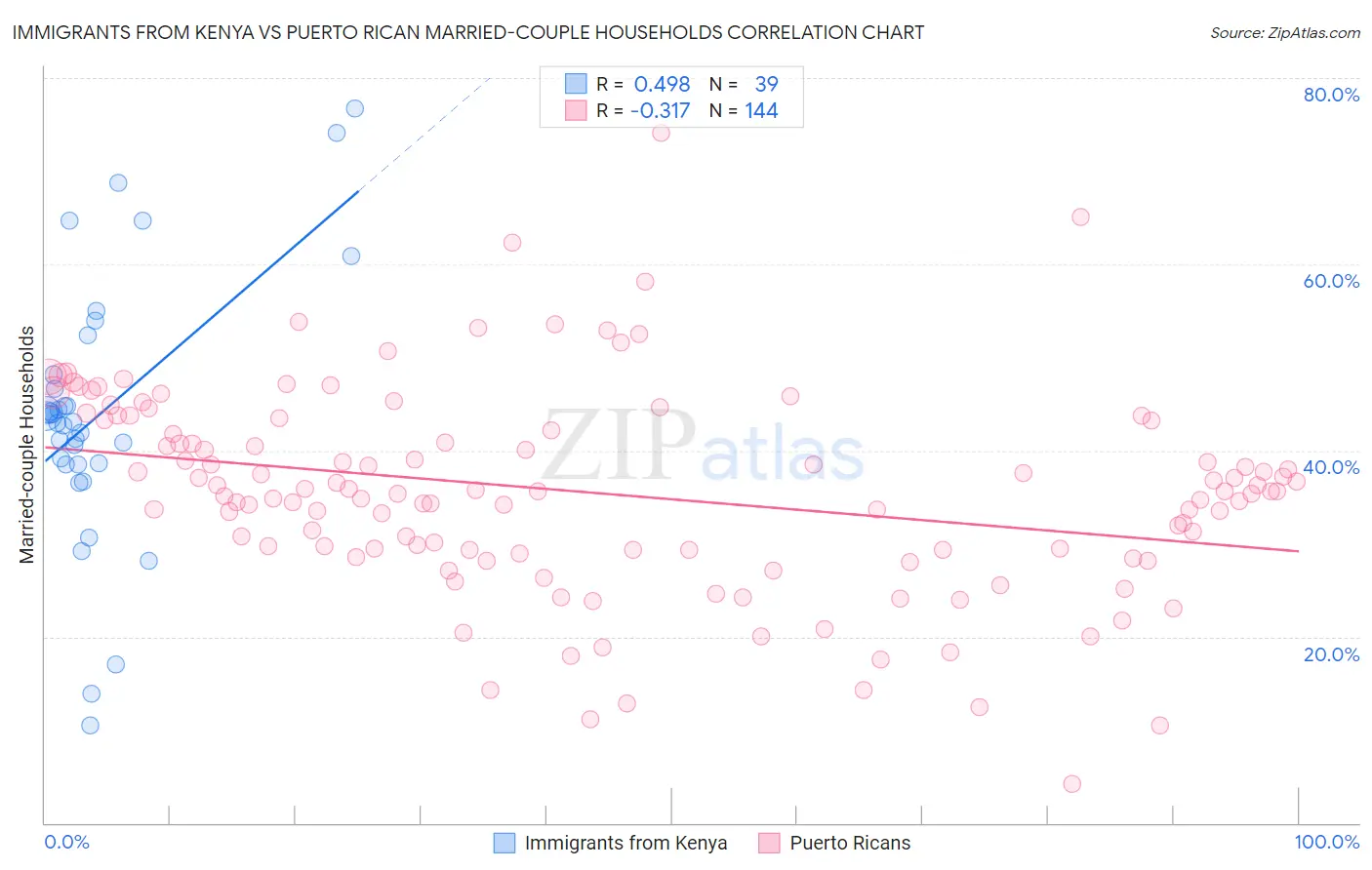 Immigrants from Kenya vs Puerto Rican Married-couple Households