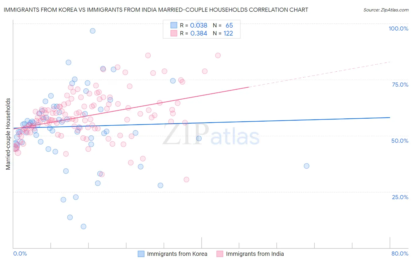 Immigrants from Korea vs Immigrants from India Married-couple Households