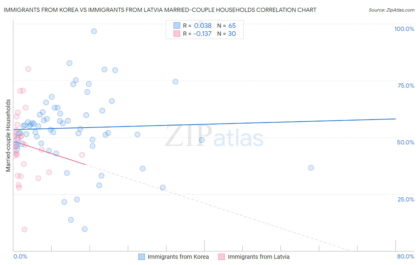 Immigrants from Korea vs Immigrants from Latvia Married-couple Households