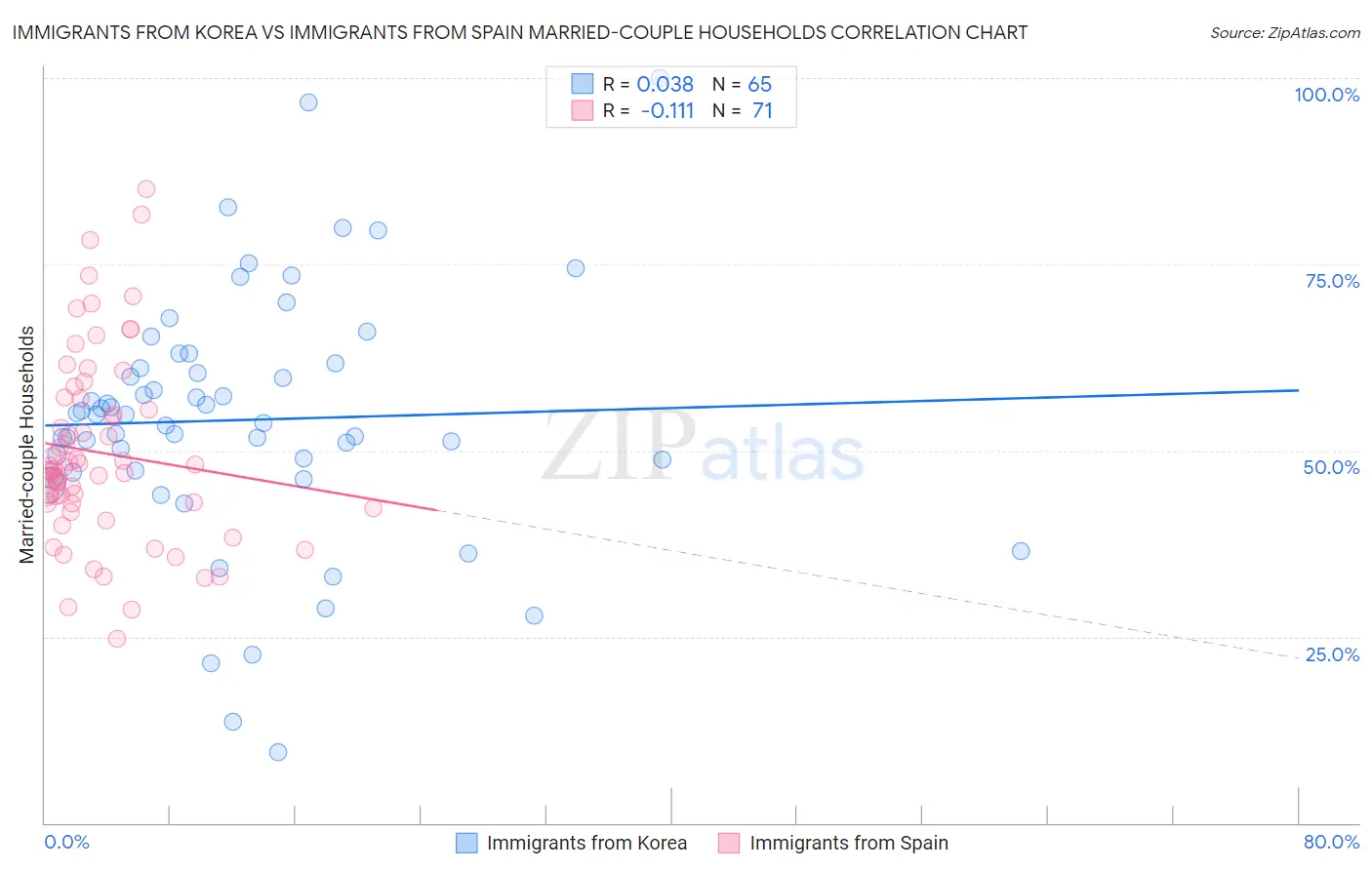 Immigrants from Korea vs Immigrants from Spain Married-couple Households