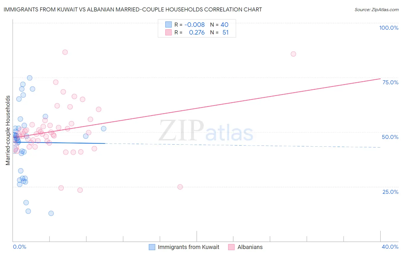 Immigrants from Kuwait vs Albanian Married-couple Households