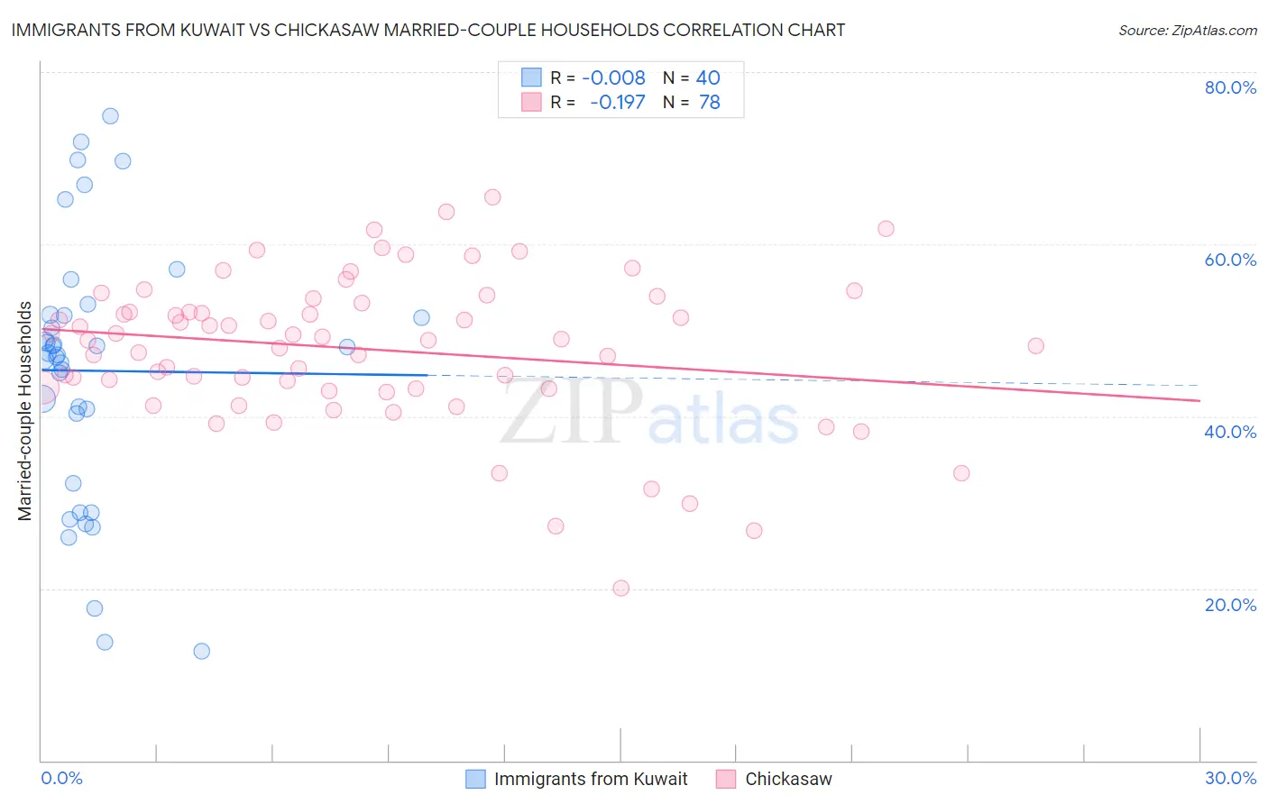 Immigrants from Kuwait vs Chickasaw Married-couple Households