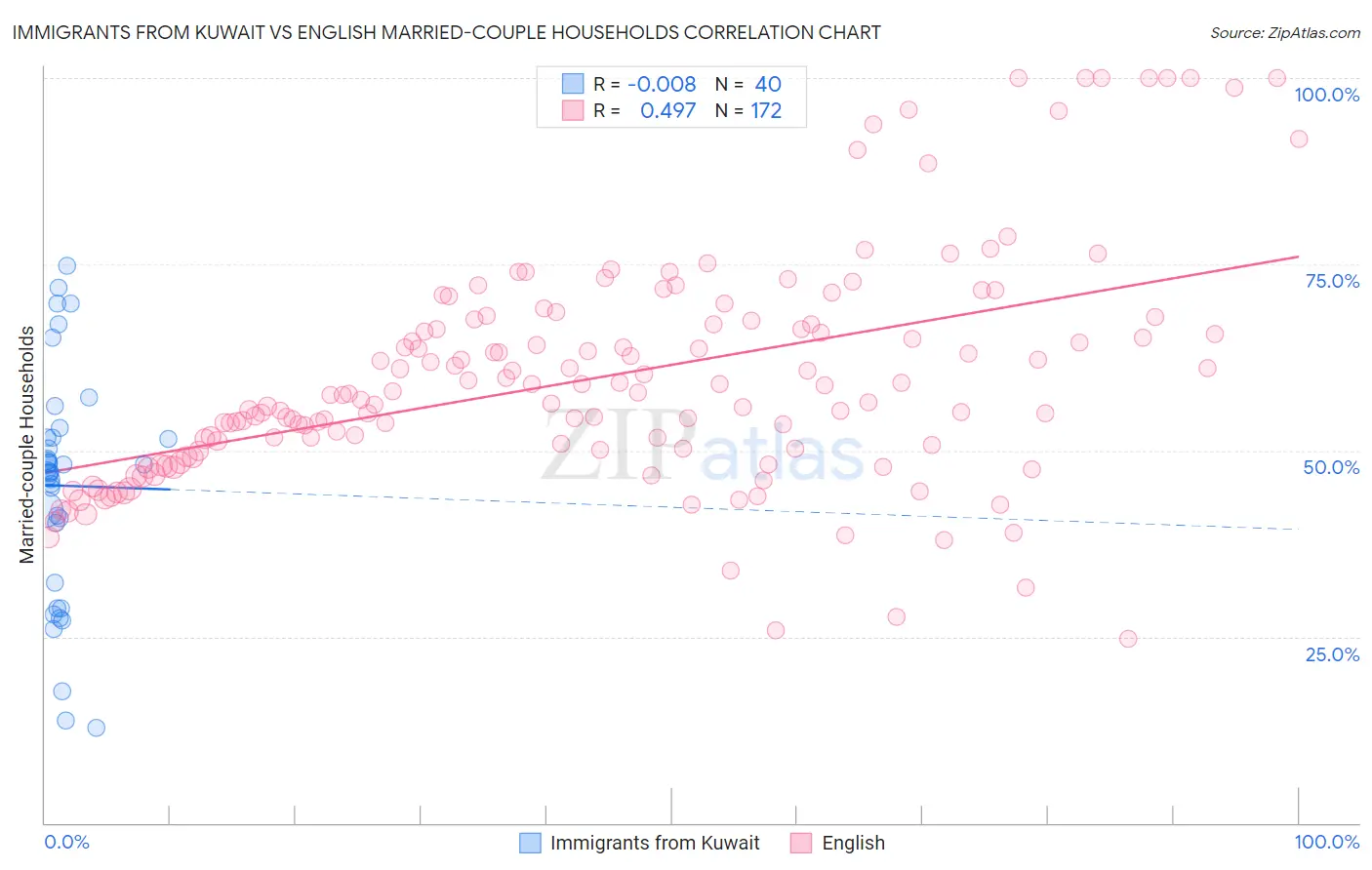 Immigrants from Kuwait vs English Married-couple Households