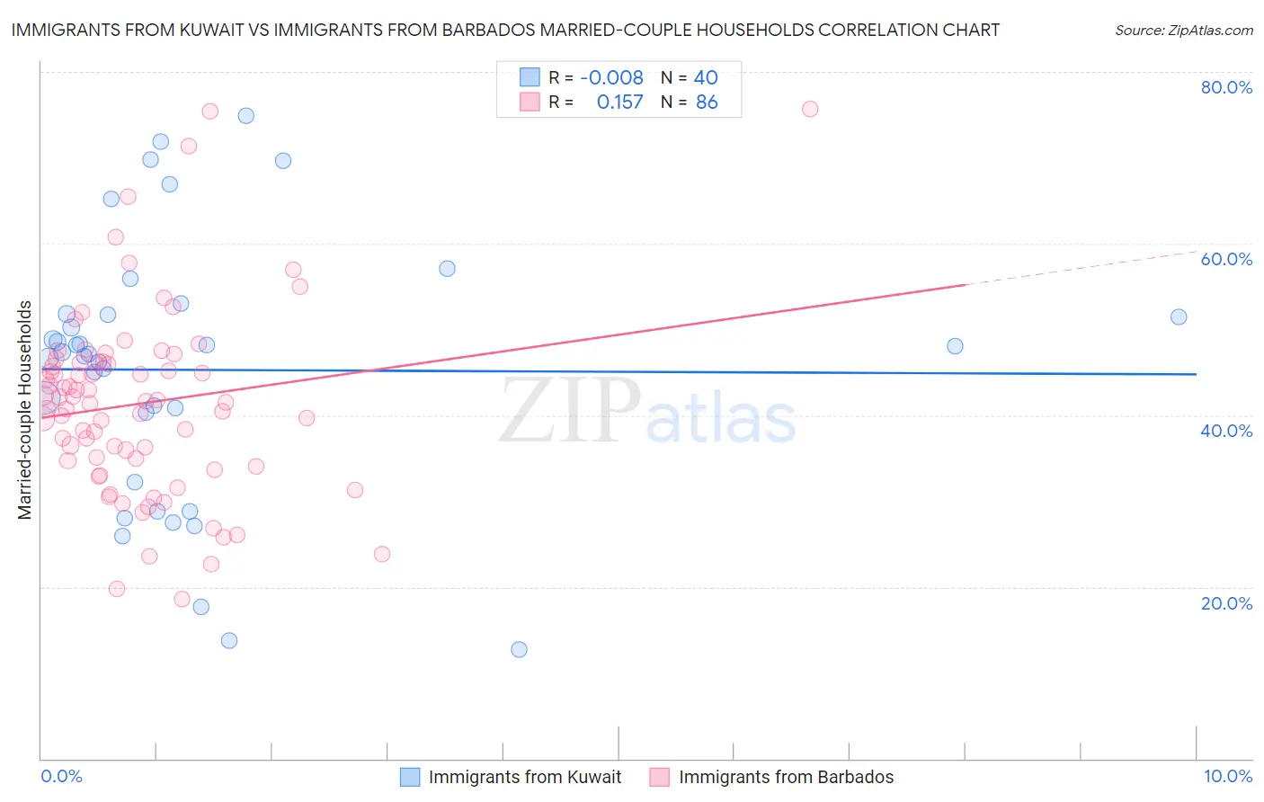 Immigrants from Kuwait vs Immigrants from Barbados Married-couple Households