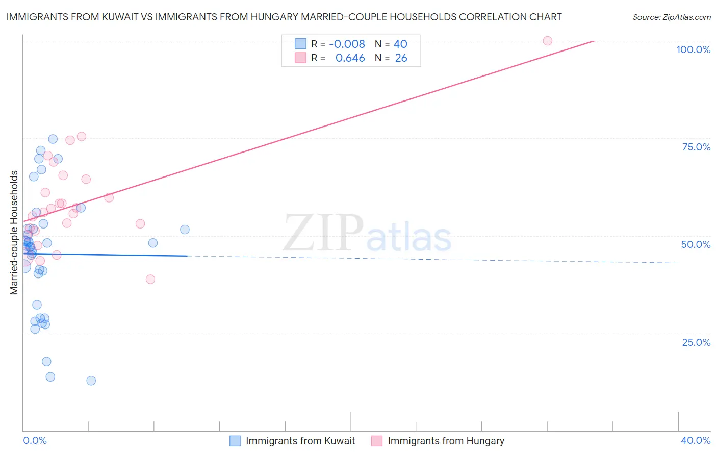 Immigrants from Kuwait vs Immigrants from Hungary Married-couple Households