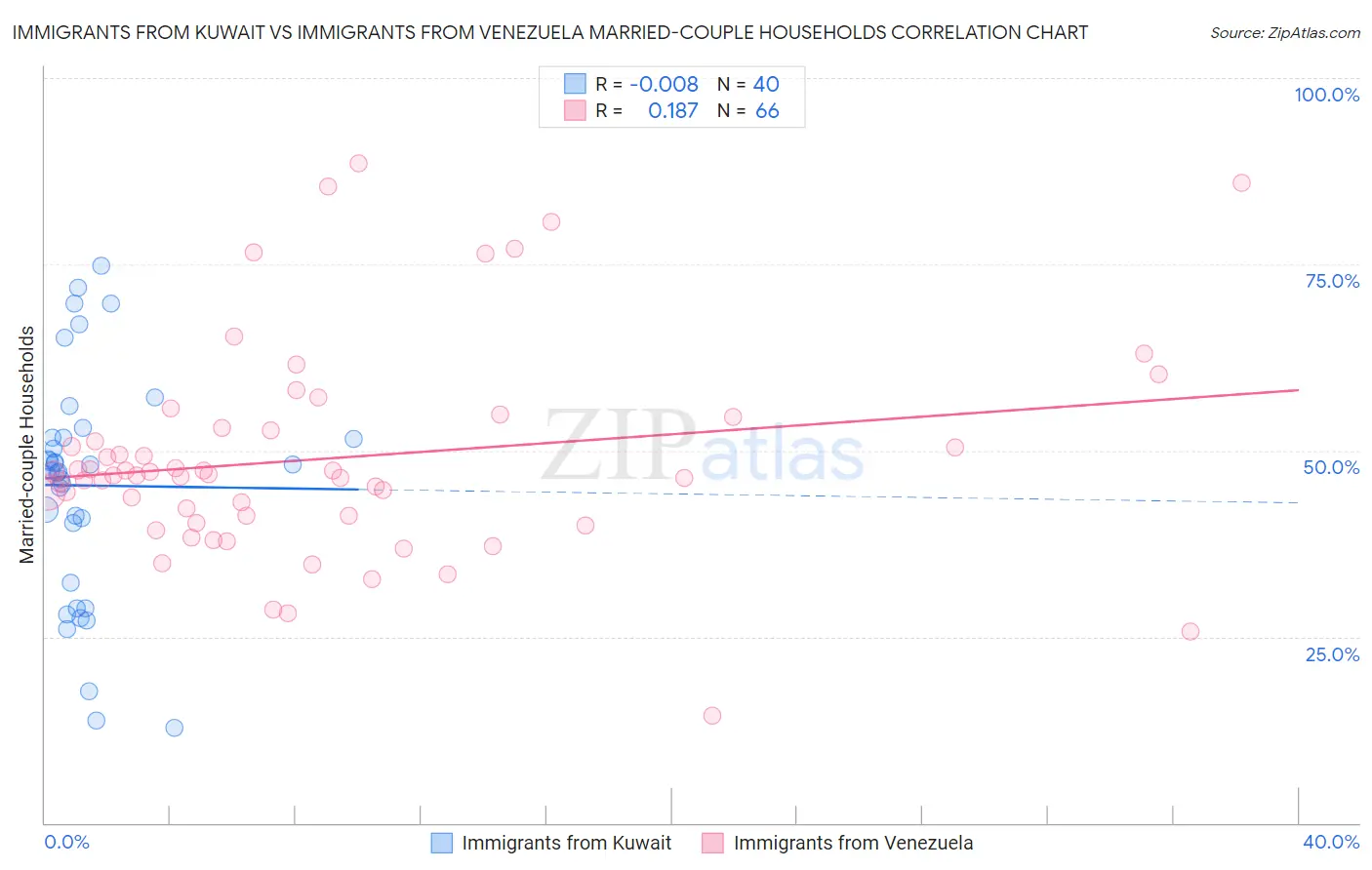 Immigrants from Kuwait vs Immigrants from Venezuela Married-couple Households