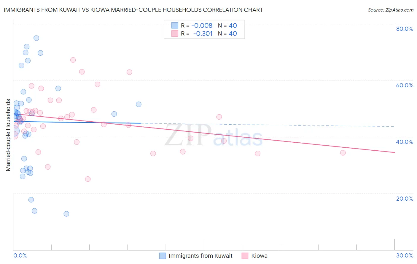 Immigrants from Kuwait vs Kiowa Married-couple Households