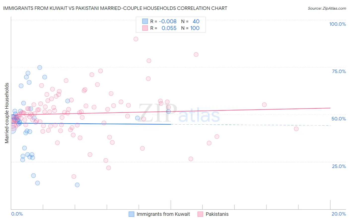 Immigrants from Kuwait vs Pakistani Married-couple Households