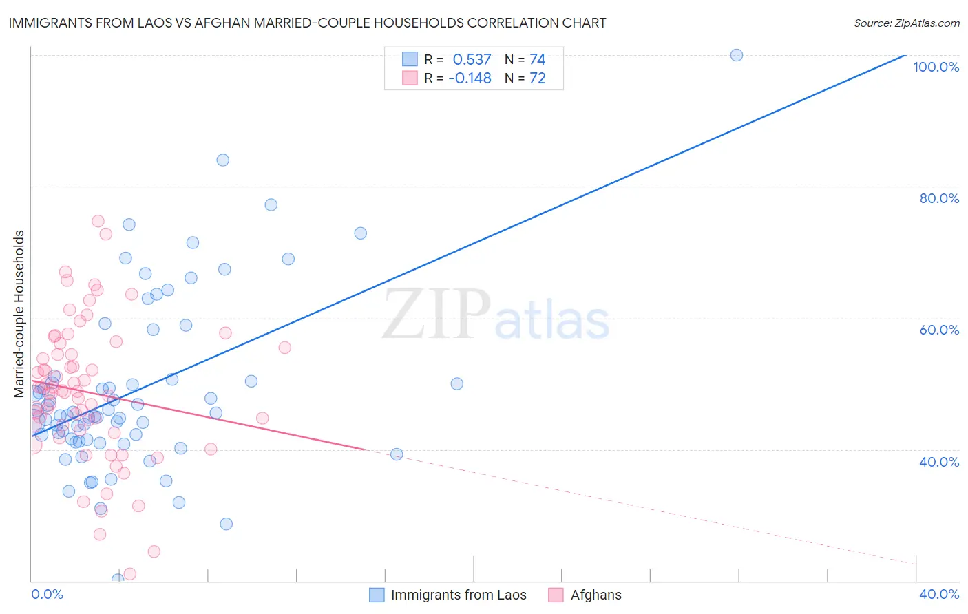 Immigrants from Laos vs Afghan Married-couple Households