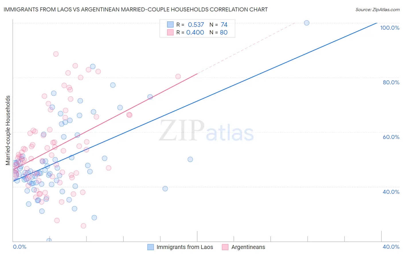 Immigrants from Laos vs Argentinean Married-couple Households