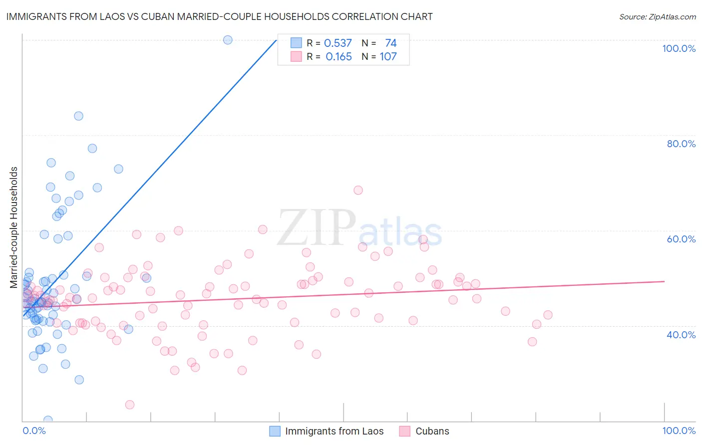 Immigrants from Laos vs Cuban Married-couple Households