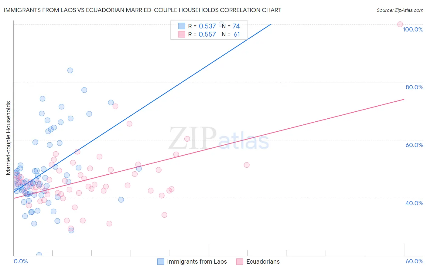 Immigrants from Laos vs Ecuadorian Married-couple Households