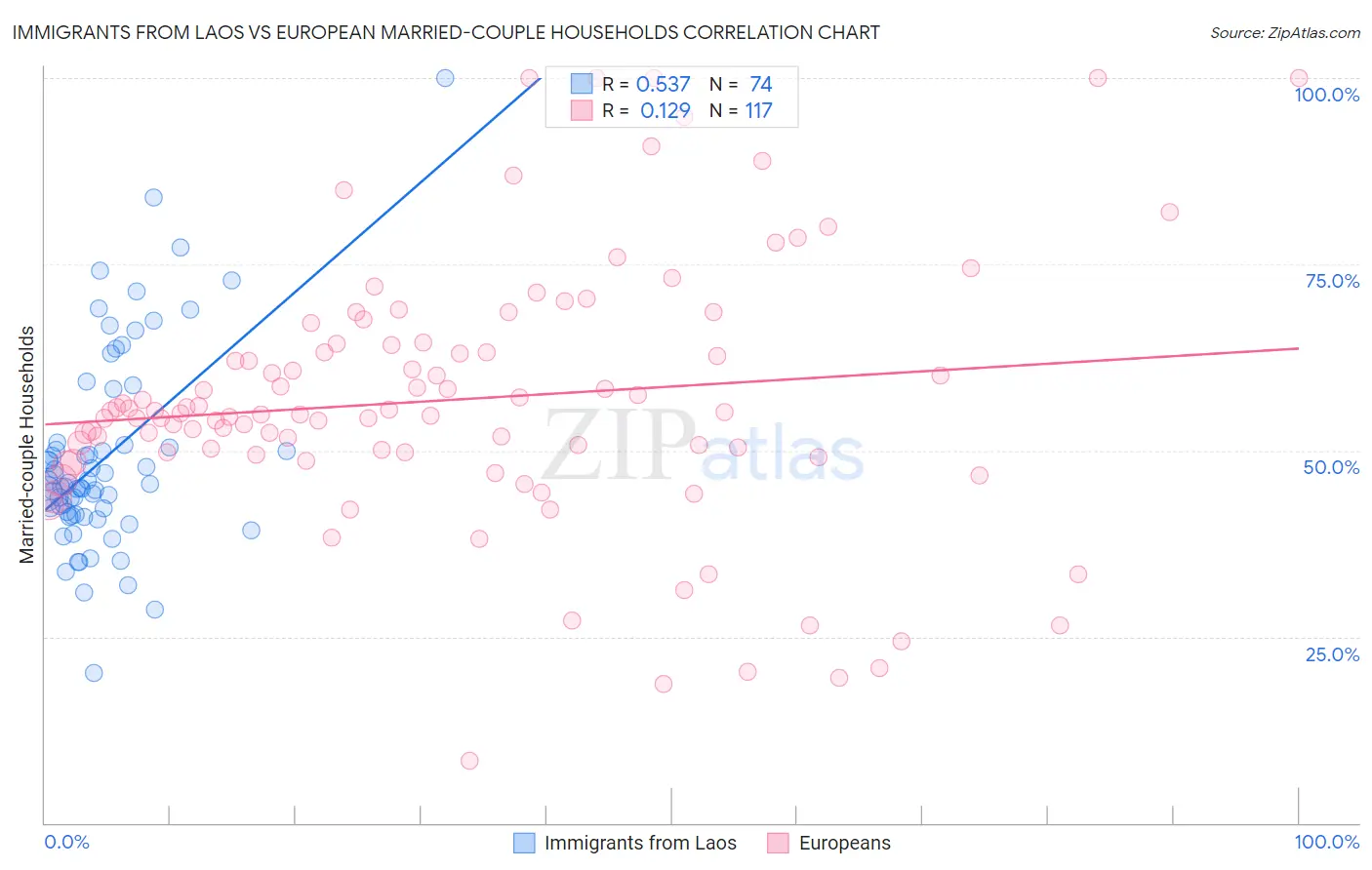Immigrants from Laos vs European Married-couple Households