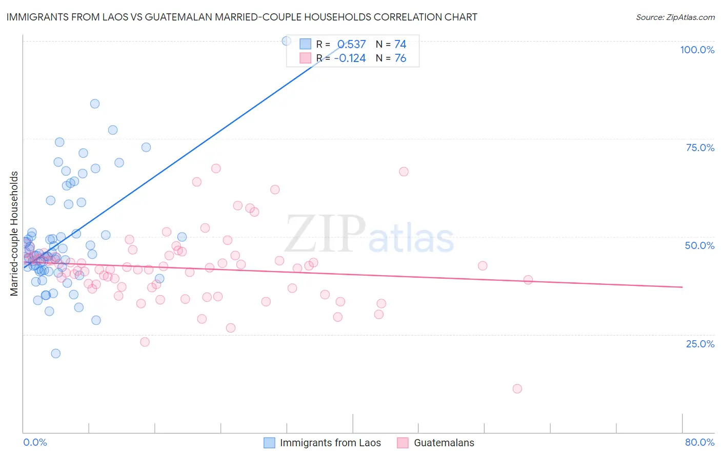 Immigrants from Laos vs Guatemalan Married-couple Households