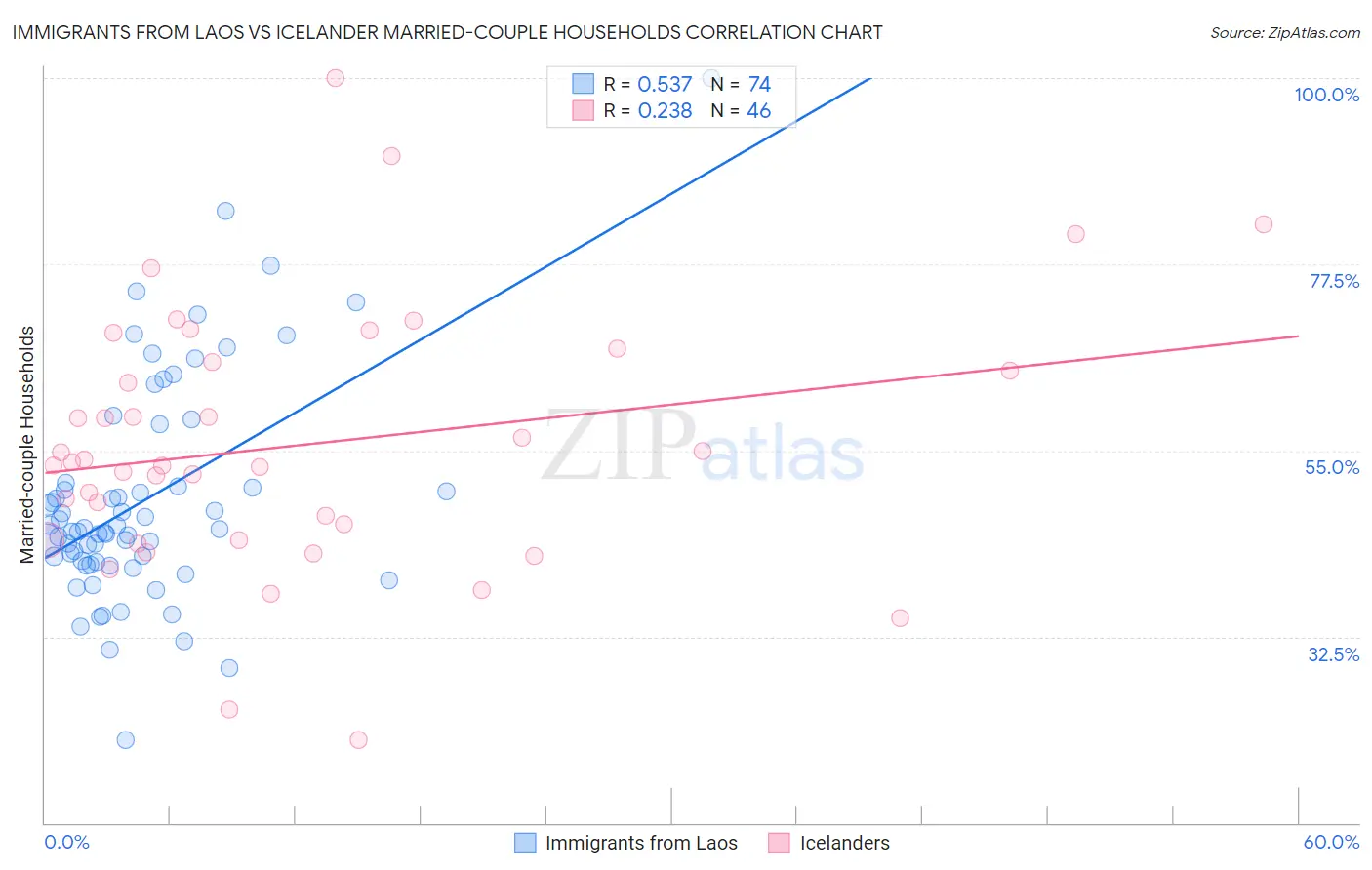 Immigrants from Laos vs Icelander Married-couple Households