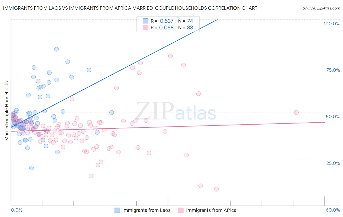 Immigrants from Laos vs Immigrants from Africa Married-couple Households