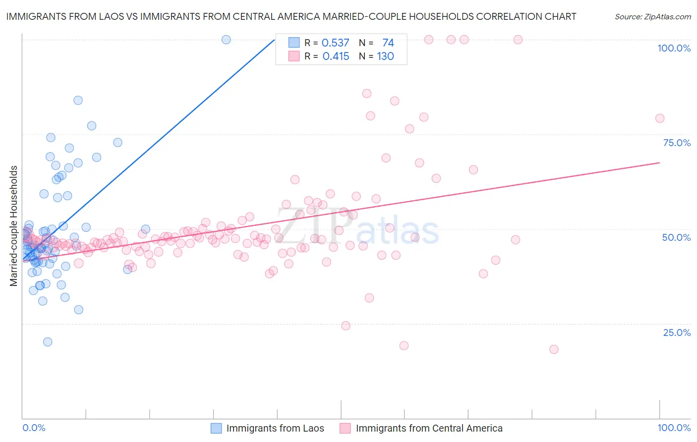 Immigrants from Laos vs Immigrants from Central America Married-couple Households