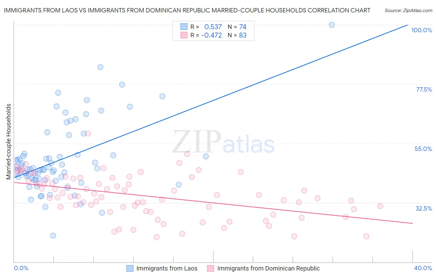 Immigrants from Laos vs Immigrants from Dominican Republic Married-couple Households