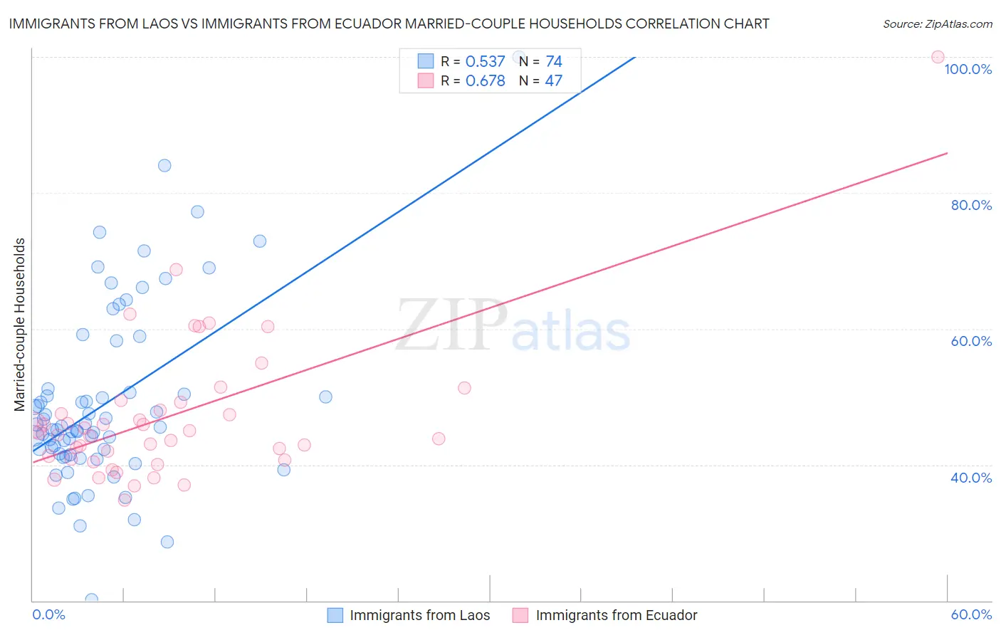 Immigrants from Laos vs Immigrants from Ecuador Married-couple Households