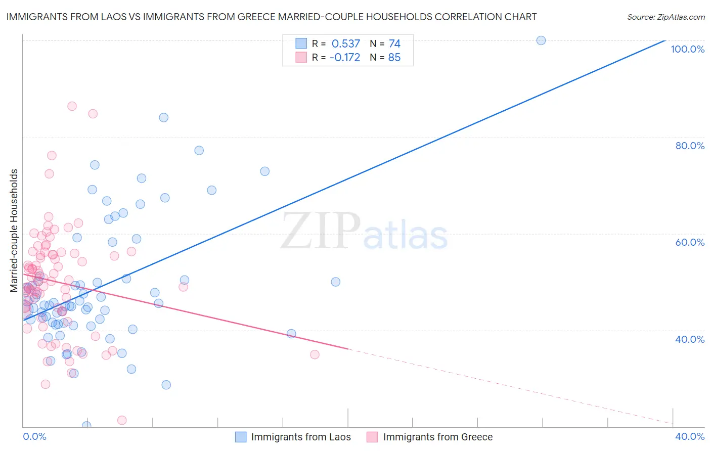 Immigrants from Laos vs Immigrants from Greece Married-couple Households