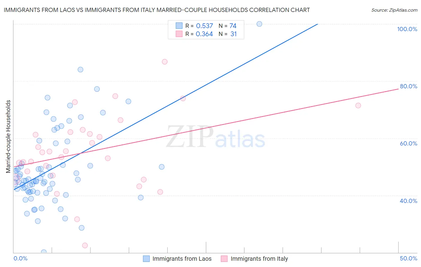 Immigrants from Laos vs Immigrants from Italy Married-couple Households