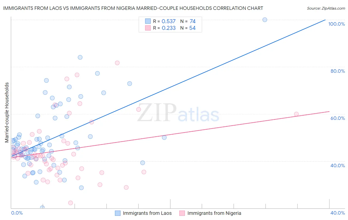 Immigrants from Laos vs Immigrants from Nigeria Married-couple Households