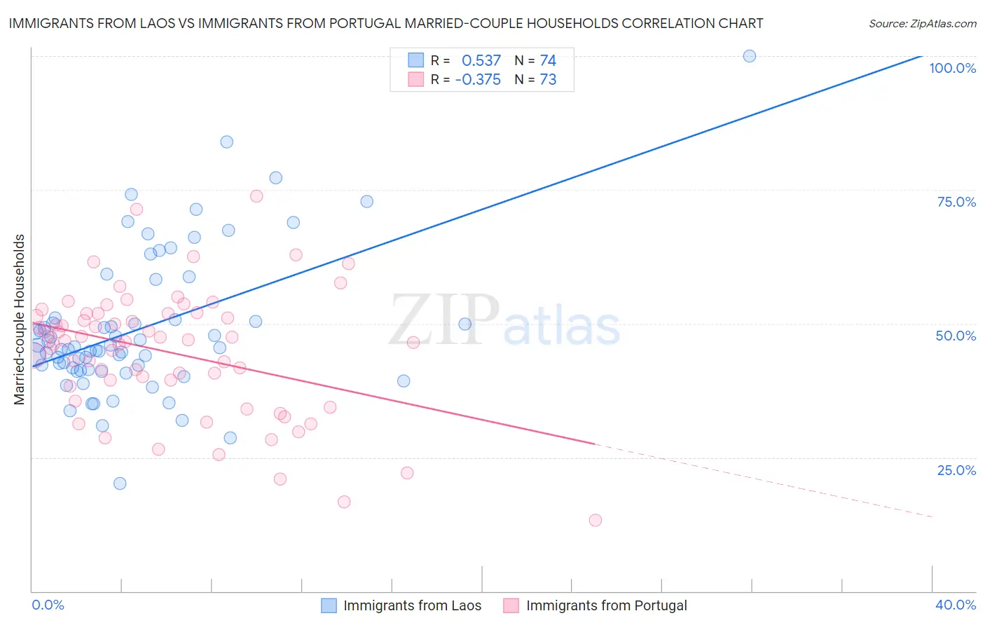 Immigrants from Laos vs Immigrants from Portugal Married-couple Households