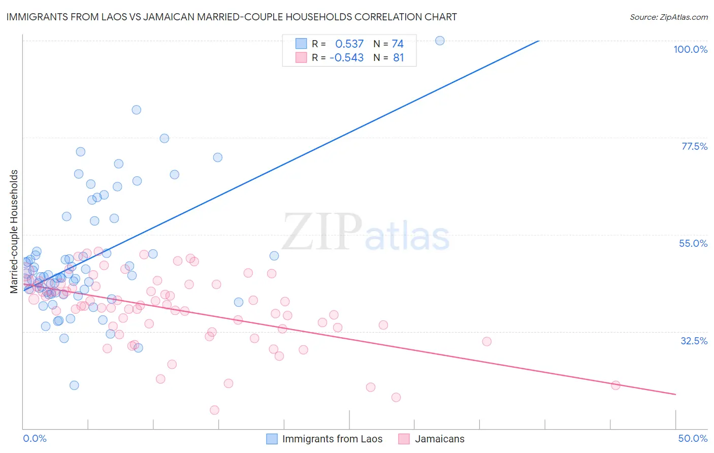 Immigrants from Laos vs Jamaican Married-couple Households