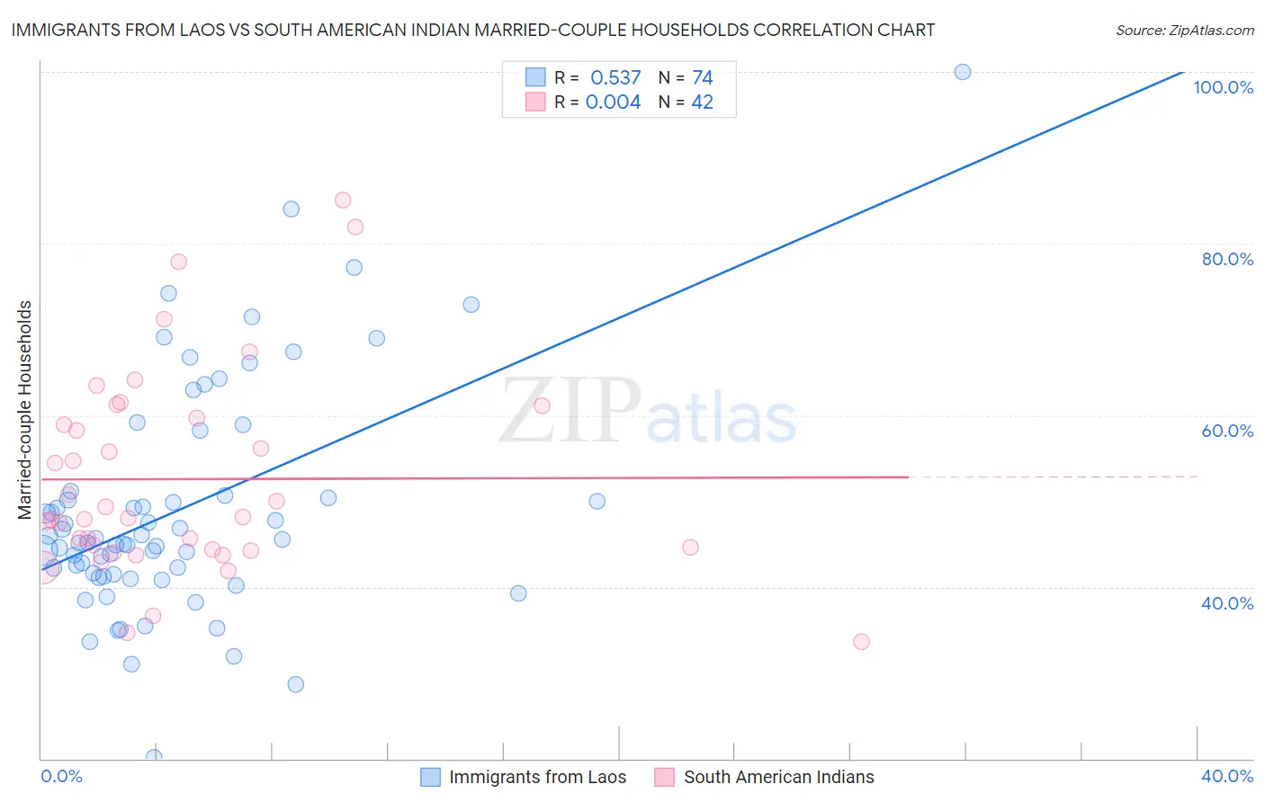 Immigrants from Laos vs South American Indian Married-couple Households